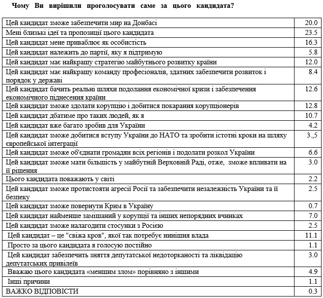 Выяснилось, почему выбрали Зеленского, а не Порошенко: опрос