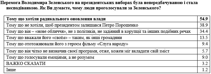 Выяснилось, почему выбрали Зеленского, а не Порошенко: опрос