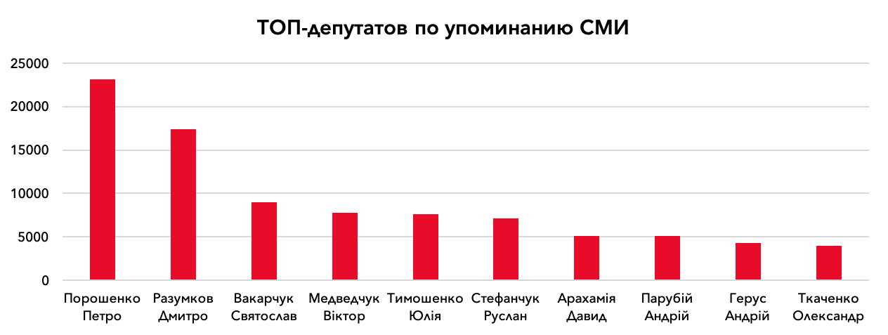 Говорящие головы партий: какие депутаты были в фокусе СМИ. Спойлер — лидер не Слуга Народа