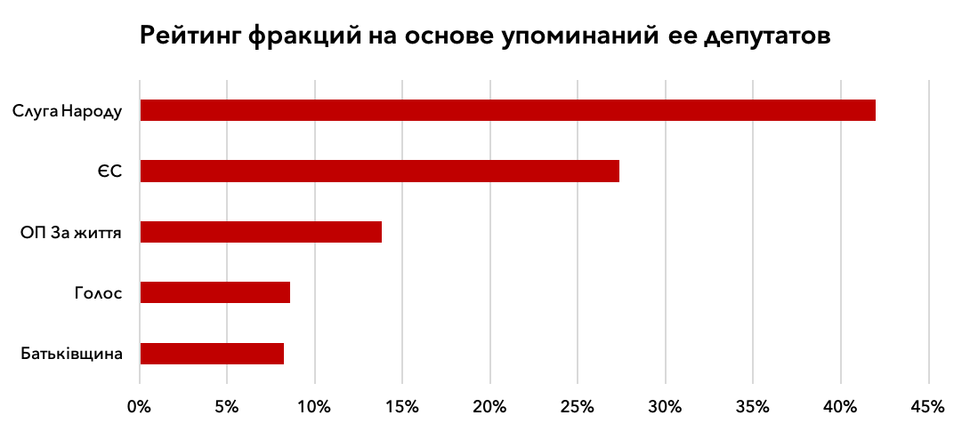 Говорящие головы партий: какие депутаты были в фокусе СМИ. Спойлер — лидер не Слуга Народа