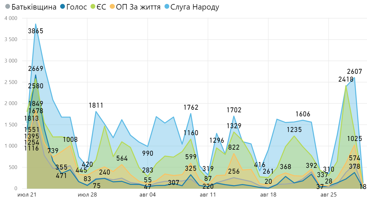 Говорящие головы партий: какие депутаты были в фокусе СМИ. Спойлер — лидер не Слуга Народа