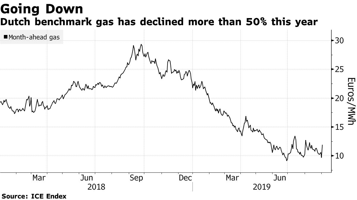 Цена на газ в Нидерландах упала более чем на 50% (график: Bloomberg)