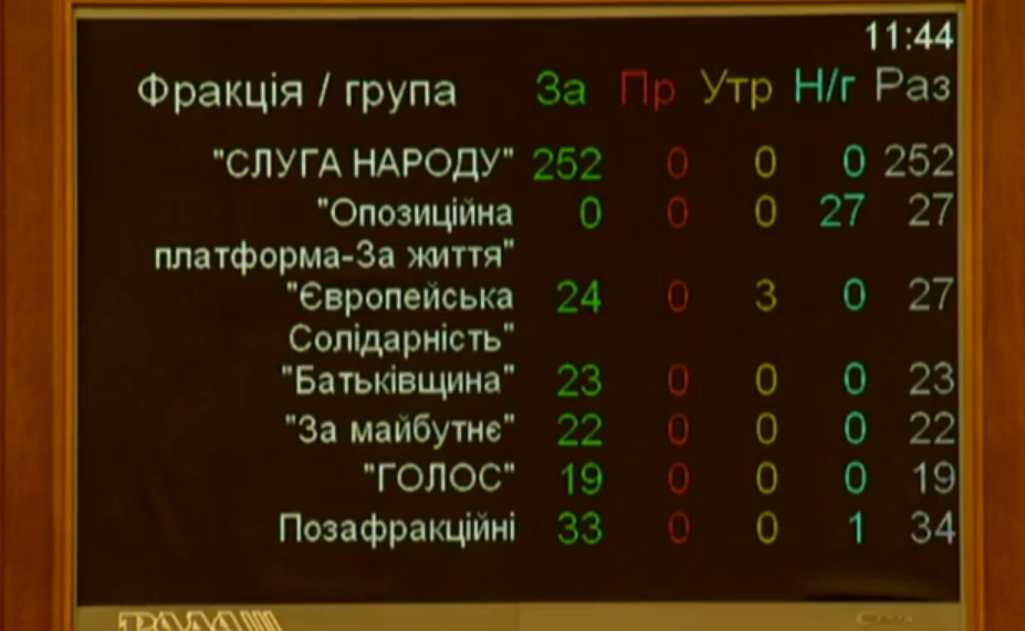 ОПЗЖ обжалует отмену неприкосновенности в КСУ. Как голосовали другие фракции 3 ОПЗЖ обжалует отмену неприкосновенности в КСУ. Как голосовали другие фракции 2