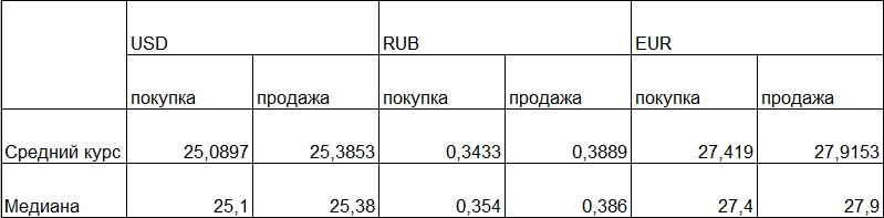 Таблица средних и медианных курсов обмена наличных валют