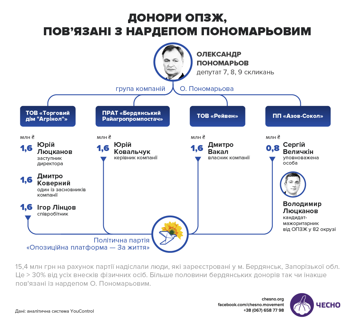 Названы официальные спонсоры партии Медведчука