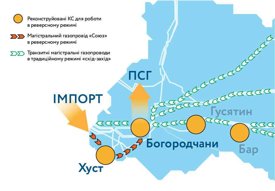Укртрансгаз протестировал реверс газа на максимальной мощности