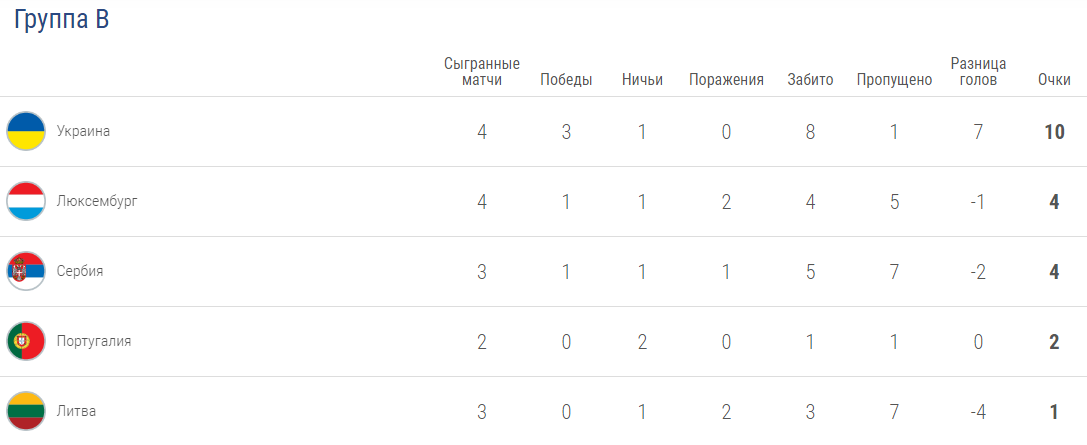 Турнирная австрии. Украина евро 2020 турнирная таблица. Чемпионат Сербии таблица. Украина таблица группы. Таблица в группе Португалии.