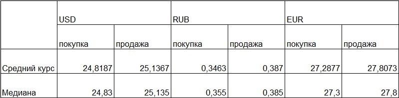 Таблица средних и медианных курсов обмена наличных валют