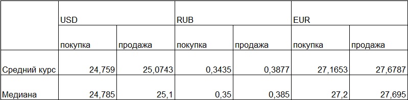 Наличный курс: евро дешевеет быстрее доллара