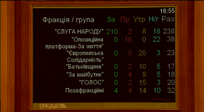 Голосование за отмену актов СССР по фракциям Новая Рада впервые не смогла принять законопроект