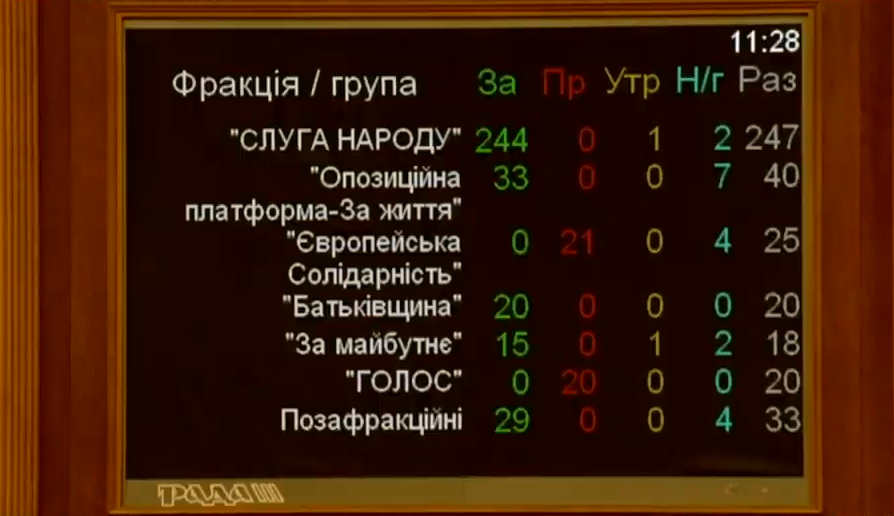 Рада распустила ЦИК - кто и как голосовал 