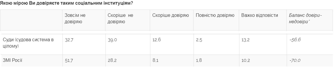 Кому украинцы не доверяют больше всего: опрос