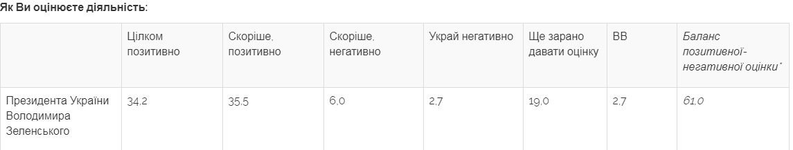 Рейтинг вырос: Зеленскому доверяют восемь украинцев из десяти