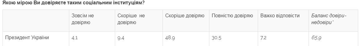 Рейтинг вырос: Зеленскому доверяют восемь украинцев из десяти
