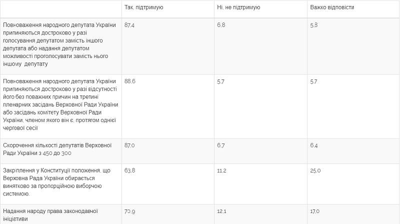 Опрос центра Разумкова Снятие неприкосновенности: почти 90% украинцев "за" - опрос