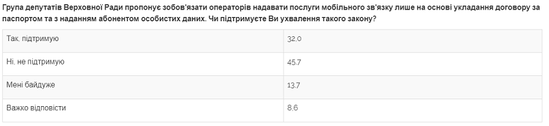 Опрос о SIM-картах по паспорту