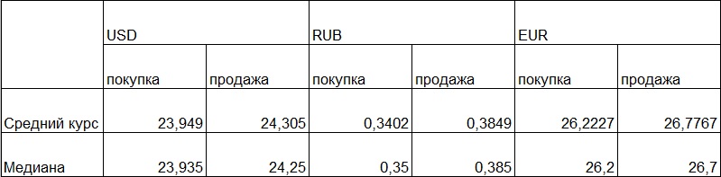 Курс покупки наличного доллара упал ниже 24 грн