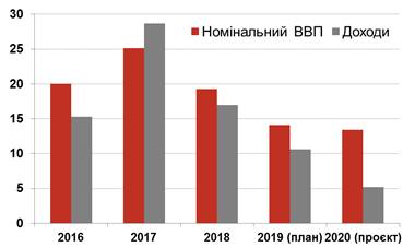 Бюджет-2020: ключевые изменения еще впереди