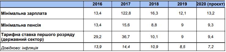 Бюджет-2020: ключевые изменения еще впереди