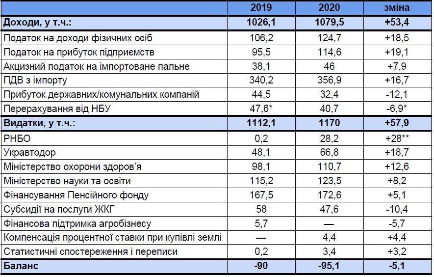 Бюджет-2020: ключевые изменения еще впереди