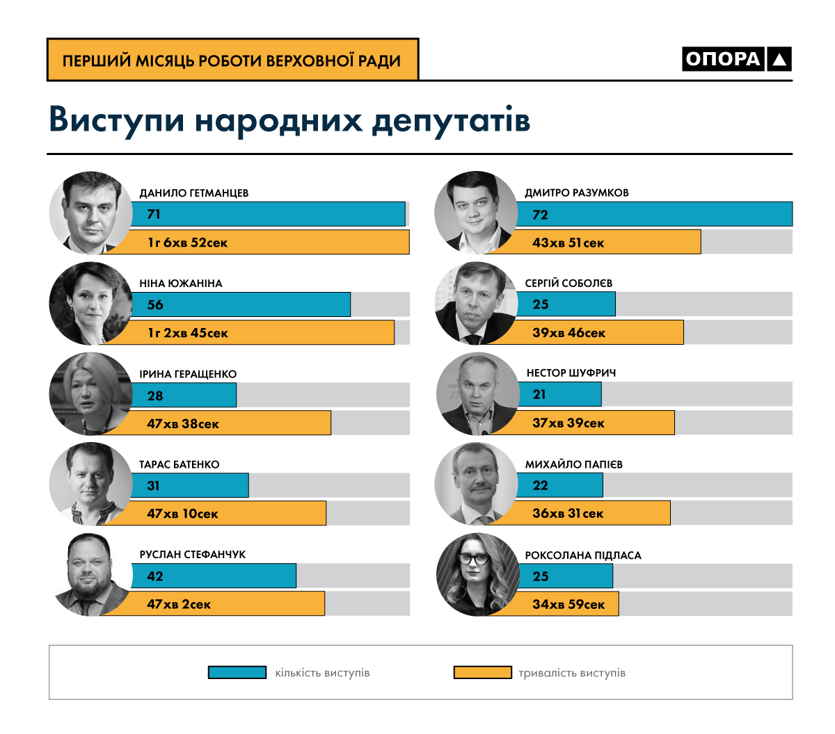 Итоги работы Рады в сентябре (Фото: ОПОРА) ОПОРА подвела итоги месяца в Раде. Чем отличились депутаты: фото