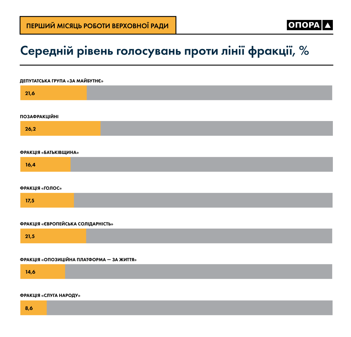 Итоги работы Рады в сентябре (Фото: ОПОРА) ОПОРА подвела итоги месяца в Раде. Чем отличились депутаты: фото