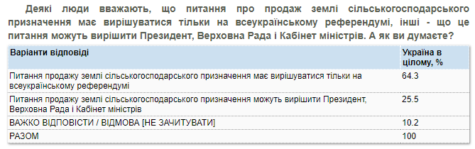 Число противников продажи земли за год снизилось на 20% - опрос