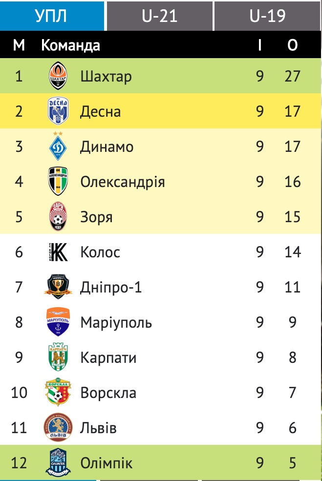 Футбол. "Динамо" победило "Днепр-1". Результаты игр 9-го тура УПЛ