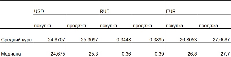 Таблица средних и медианных курсов обмена наличных валют