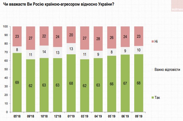 null Вырос процент украинцев, для которых Россия - агрессор: опрос