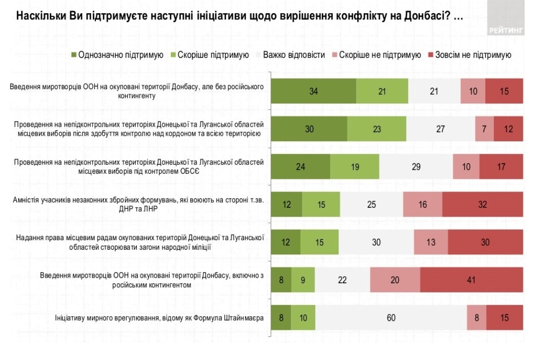 Опрос. Сколько украинцев не поддерживают амнистию боевиков