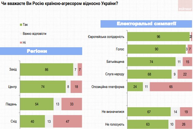 Вырос процент украинцев, для которых Россия - агрессор: опрос