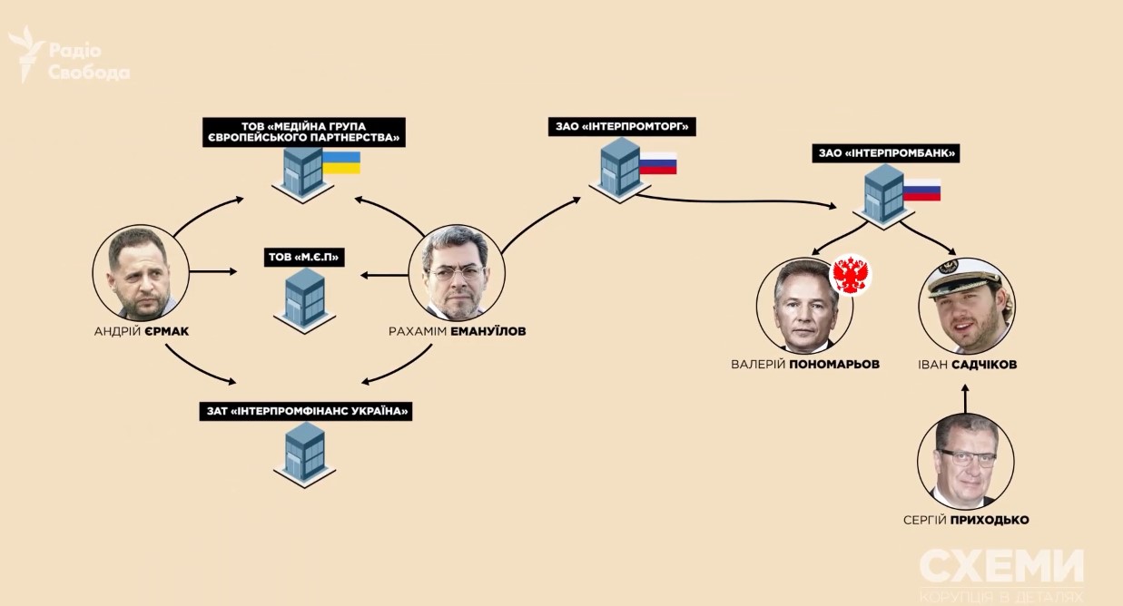 Схемы: Помощник Зеленского имеет бизнес-связи с окружением Путина