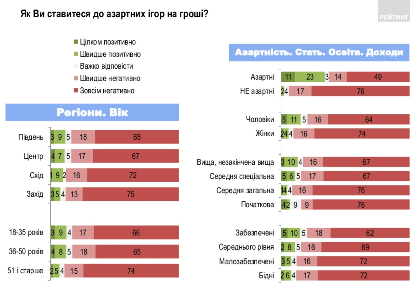 Большинство украинцев против легализации игорного бизнеса – опрос