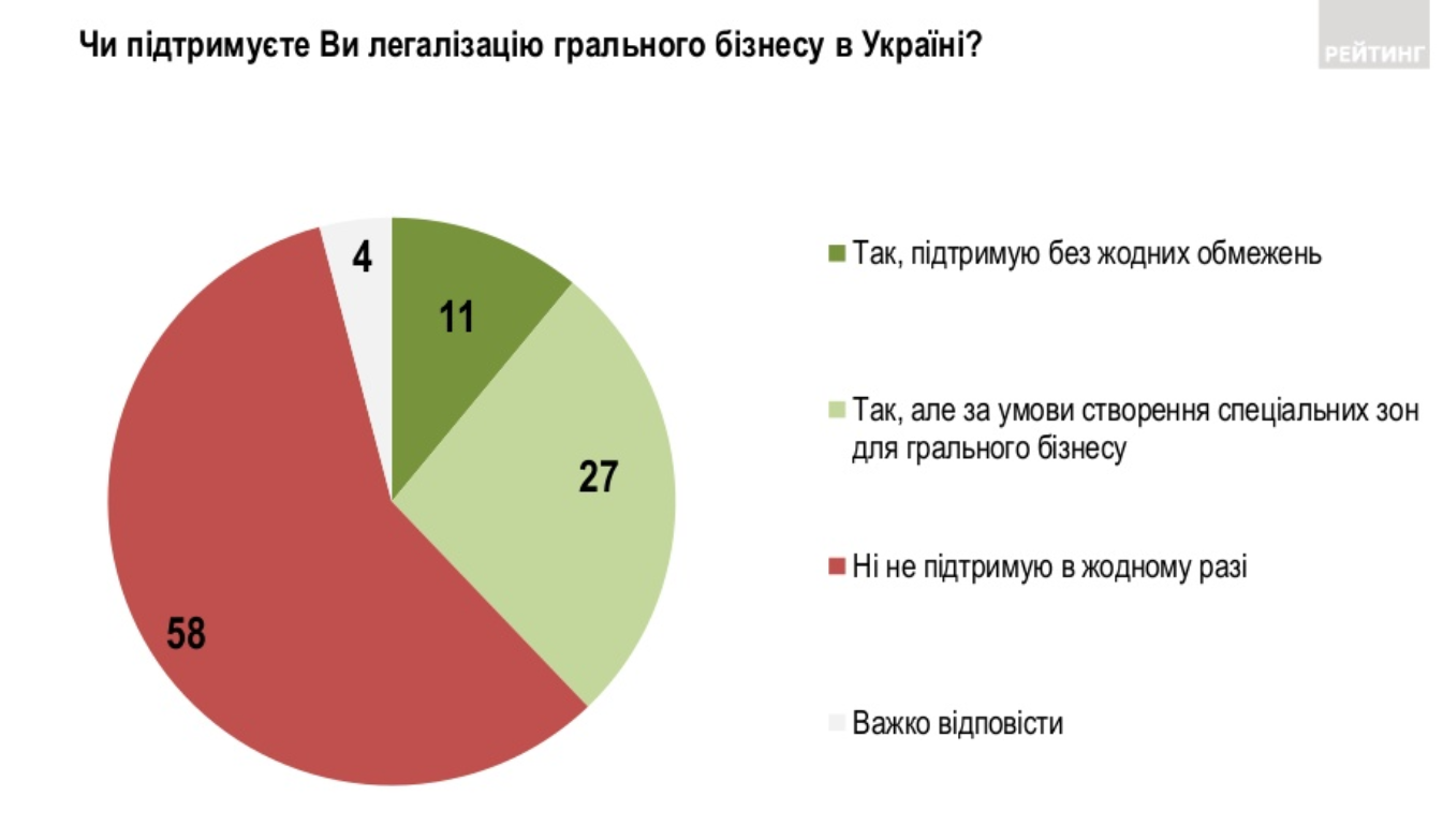 Большинство украинцев против легализации игорного бизнеса – опрос