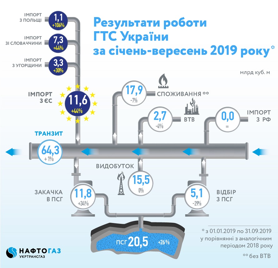 Украина увеличила импорт газа из ЕС на 44% - инфографика