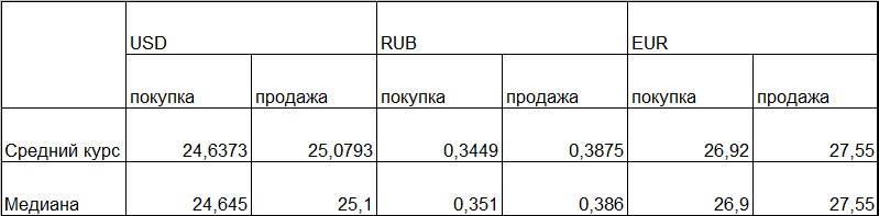 Таблица средних и медианных курсов обмена наличных валют