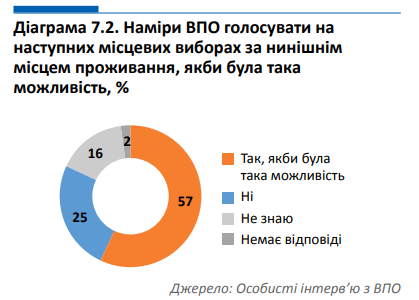 Намерения переселенцоев голосовать на местных выборах
