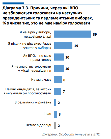 Причины отказа переселенцев от голосования