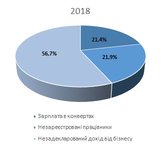 Теневая экономика в 2018 году достигла 47% от ВВП - опрос КМИС