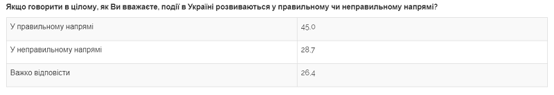 Оценка развития Украины Что думают украинцы о Зеленском после формулы Штайнмайера - опрос