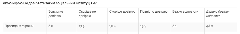 Доверие президенту Что думают украинцы о Зеленском после формулы Штайнмайера - опрос