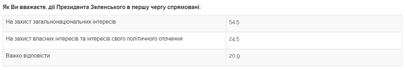Оценка действий Зеленского Что думают украинцы о Зеленском после формулы Штайнмайера - опрос