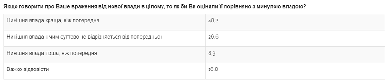 Новая и старая власть Украинцы разошлись в оценке действий новой власти - опрос