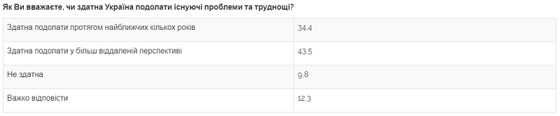 Перспективы Украины Украинцы разошлись в оценке действий новой власти - опрос