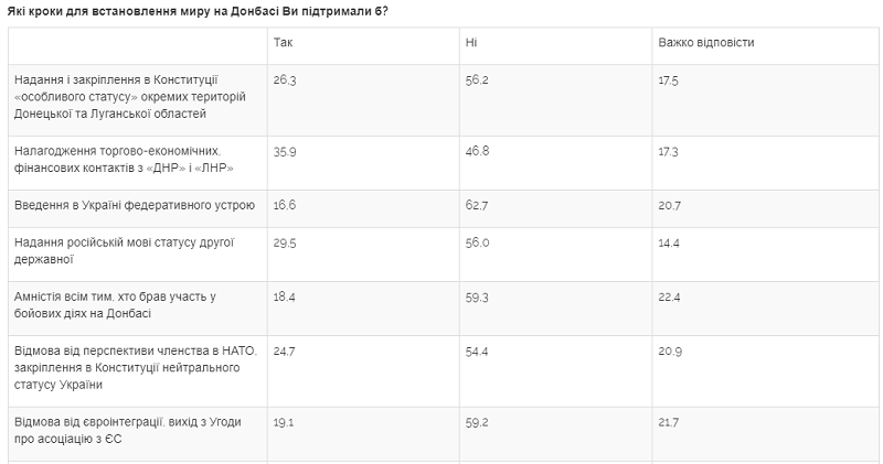 Красные линии Мир в Донбассе: красные линии для украинцев - опрос