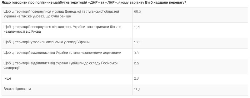 Будущее Донбасса Как украинцы видят войну и будущее Донбасса - опрос Разумкова