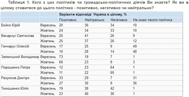 Позитивное отношение к Зеленскому снизилось – опрос КМИС