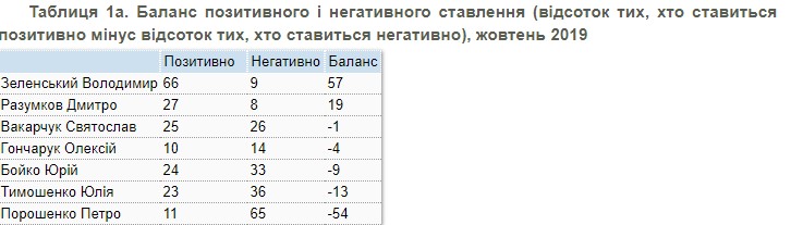 Позитивное отношение к Зеленскому снизилось – опрос КМИС