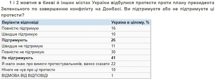 Социологи определили поддержку протестов против капитуляции